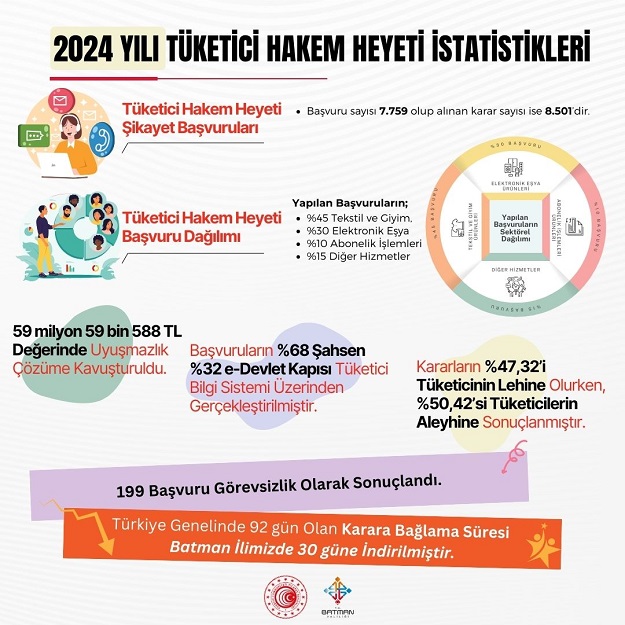 2024 YILI TÜKETİCİ HAKEM HEYETİ İSTATİSTİKLERİ